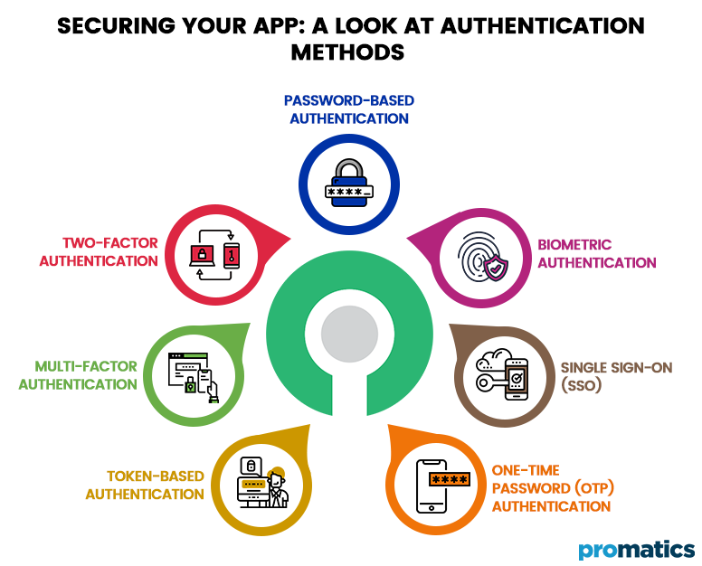 Designing Secure Authentication Flows for Consumer Apps